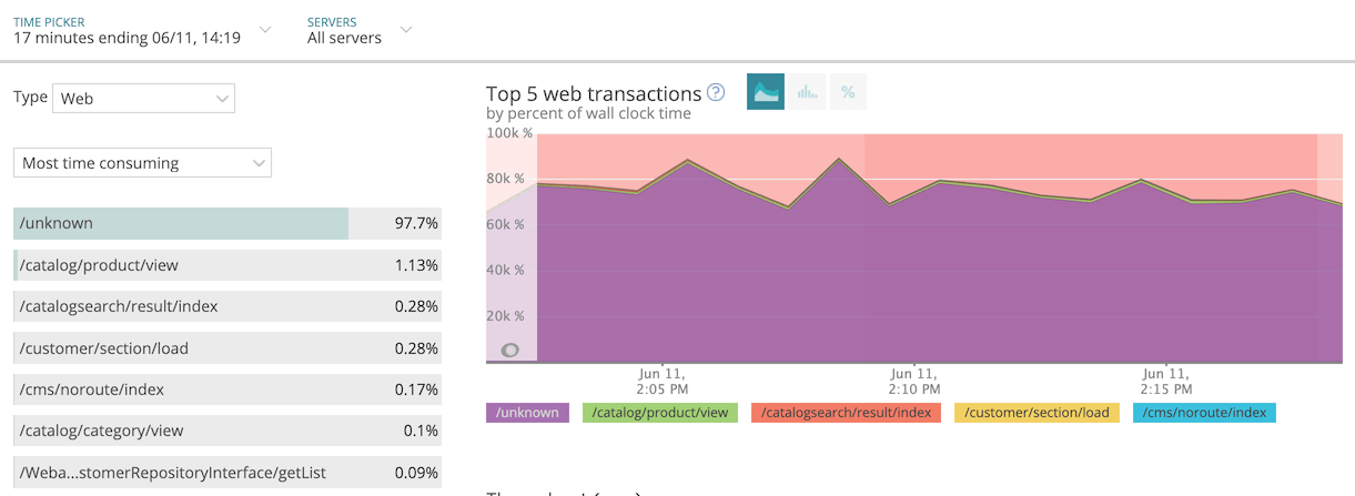 Screenshot most time consuming transactions in New Relic